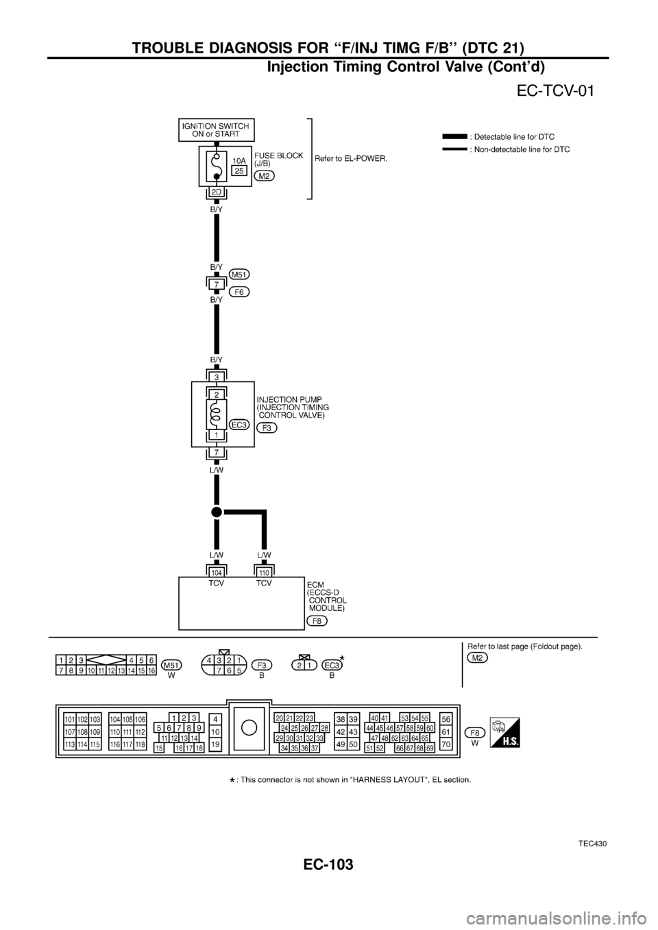 NISSAN PATROL 1998 Y61 / 5.G Engine Control Workshop Manual TEC430
TROUBLE DIAGNOSIS FOR ``F/INJ TIMG F/B (DTC 21)
Injection Timing Control Valve (Contd)
EC-103 
