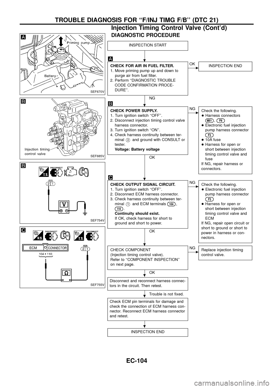 NISSAN PATROL 1998 Y61 / 5.G Engine Control Workshop Manual DIAGNOSTIC PROCEDURE
INSPECTION START
CHECK FOR AIR IN FUEL FILTER.
1. Move priming pump up and down to
purge air from fuel ®lter.
2. Perform ``DIAGNOSTIC TROUBLE
CODE CONFIRMATION PROCE-
DURE.
NG
