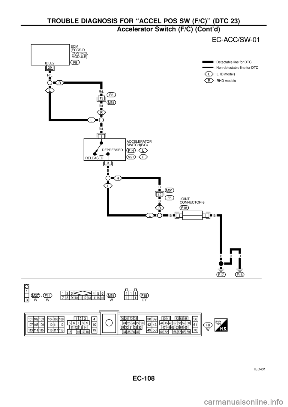 NISSAN PATROL 1998 Y61 / 5.G Engine Control Workshop Manual TEC431
TROUBLE DIAGNOSIS FOR ``ACCEL POS SW (F/C) (DTC 23)
Accelerator Switch (F/C) (Contd)
EC-108 