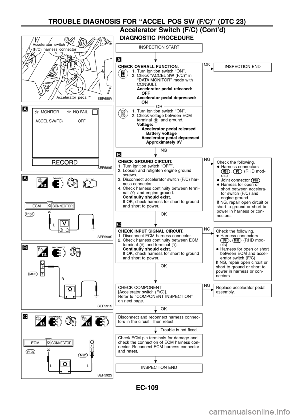 NISSAN PATROL 1998 Y61 / 5.G Engine Control Workshop Manual DIAGNOSTIC PROCEDURE
INSPECTION START
CHECK OVERALL FUNCTION.1. Turn ignition switch ``ON.
2. Check ``ACCEL SW (F/C) in
``DATA MONITOR mode with
CONSULT.
Accelerator pedal released:
OFF
Accelera