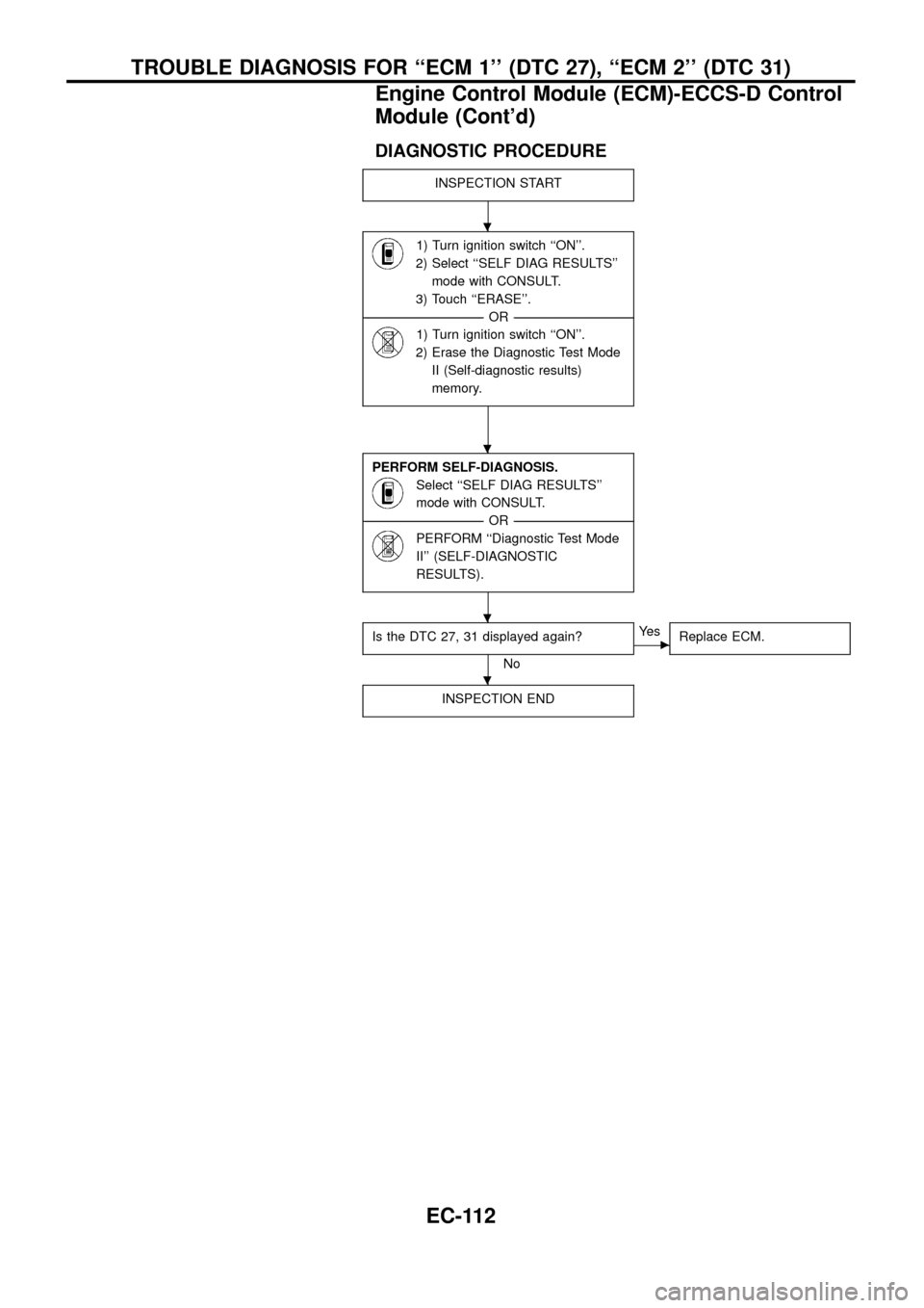 NISSAN PATROL 1998 Y61 / 5.G Engine Control Workshop Manual DIAGNOSTIC PROCEDURE
INSPECTION START
1) Turn ignition switch ``ON.
2) Select ``SELF DIAG RESULTS
mode with CONSULT.
3) Touch ``ERASE.
-----------------------------------------------------------