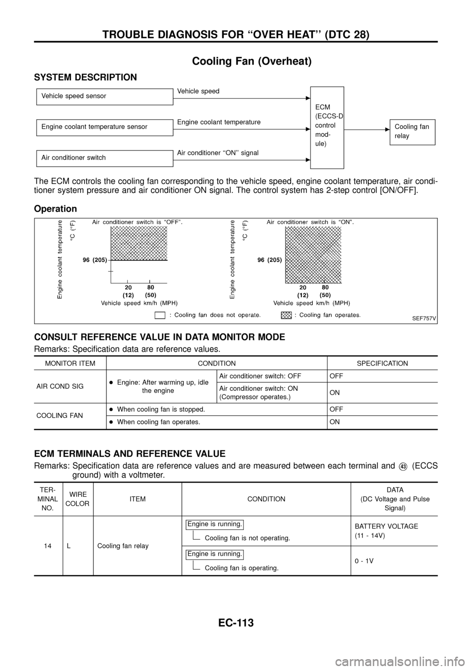 NISSAN PATROL 1998 Y61 / 5.G Engine Control Workshop Manual Cooling Fan (Overheat)
SYSTEM DESCRIPTION
Vehicle speed sensorcVehicle speed
ECM
(ECCS-D
control
mod-
ule)
cCooling fan
relayEngine coolant temperature sensorcEngine coolant temperature
Air conditione NISSAN PATROL 1998 Y61 / 5.G Engine Control Workshop Manual Cooling Fan (Overheat)
SYSTEM DESCRIPTION
Vehicle speed sensorcVehicle speed
ECM
(ECCS-D
control
mod-
ule)
cCooling fan
relayEngine coolant temperature sensorcEngine coolant temperature
Air conditione