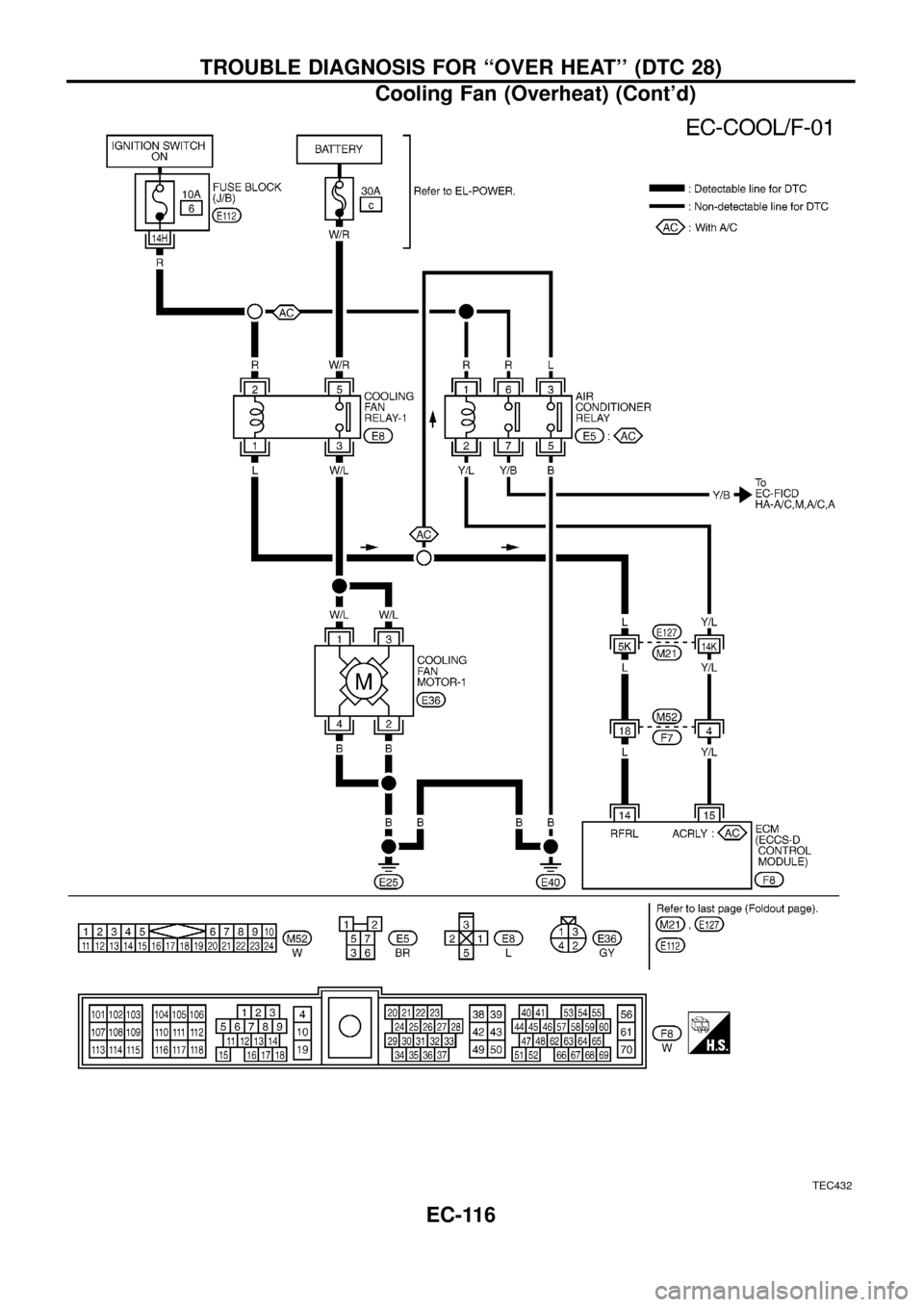 NISSAN PATROL 1998 Y61 / 5.G Engine Control Workshop Manual TEC432
TROUBLE DIAGNOSIS FOR ``OVER HEAT (DTC 28)
Cooling Fan (Overheat) (Contd)
EC-116 