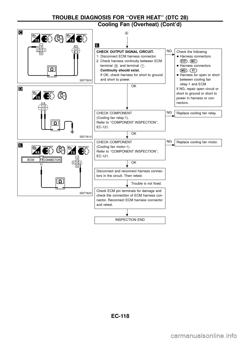 NISSAN PATROL 1998 Y61 / 5.G Engine Control Workshop Manual jA
CHECK OUTPUT SIGNAL CIRCUIT.
1. Disconnect ECM harness connector.
2. Check harness continuity between ECM
terminal
V14and terminalV1.
Continuity should exist.
If OK, check harness for short to grou NISSAN PATROL 1998 Y61 / 5.G Engine Control Workshop Manual jA
CHECK OUTPUT SIGNAL CIRCUIT.
1. Disconnect ECM harness connector.
2. Check harness continuity between ECM
terminal
V14and terminalV1.
Continuity should exist.
If OK, check harness for short to grou