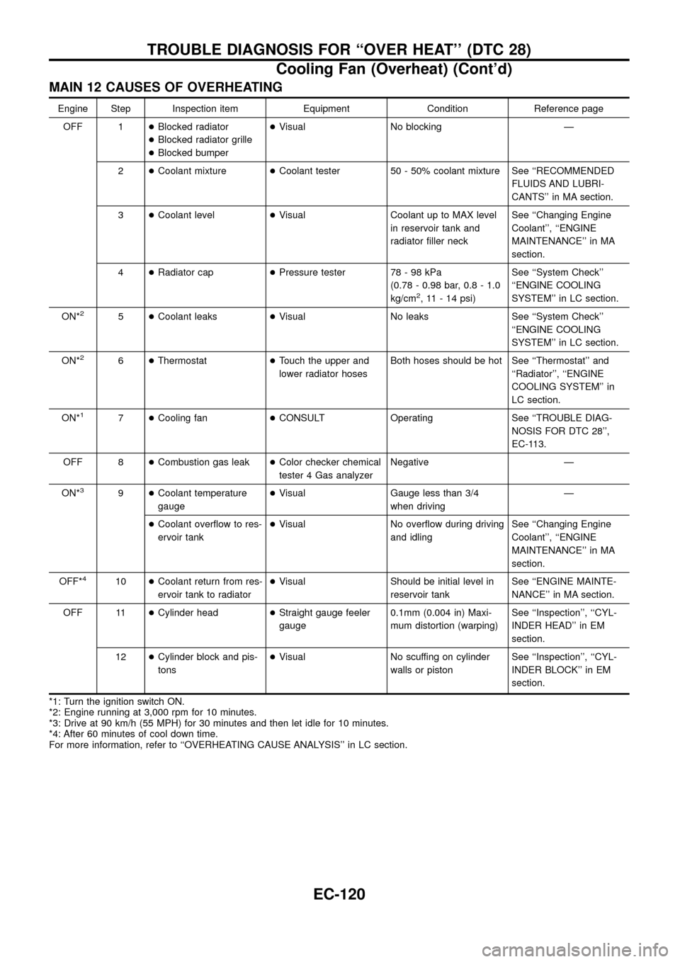 NISSAN PATROL 1998 Y61 / 5.G Engine Control Workshop Manual MAIN 12 CAUSES OF OVERHEATING
Engine Step Inspection item Equipment Condition Reference page
OFF 1+Blocked radiator
+Blocked radiator grille
+Blocked bumper+Visual No blocking Ð
2+Coolant mixture+Coo