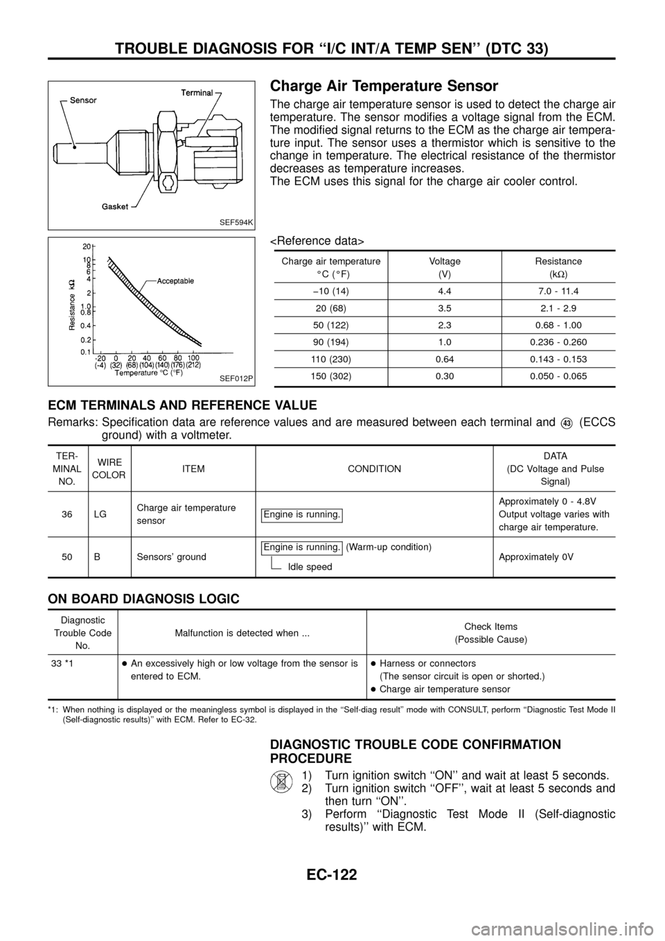 NISSAN PATROL 1998 Y61 / 5.G Engine Control Workshop Manual Charge Air Temperature Sensor
The charge air temperature sensor is used to detect the charge air
temperature. The sensor modi®es a voltage signal from the ECM.
The modi®ed signal returns to the ECM NISSAN PATROL 1998 Y61 / 5.G Engine Control Workshop Manual Charge Air Temperature Sensor
The charge air temperature sensor is used to detect the charge air
temperature. The sensor modi®es a voltage signal from the ECM.
The modi®ed signal returns to the ECM