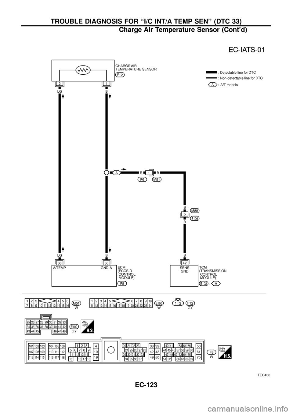 NISSAN PATROL 1998 Y61 / 5.G Engine Control Workshop Manual TEC438
TROUBLE DIAGNOSIS FOR ``I/C INT/A TEMP SEN (DTC 33)
Charge Air Temperature Sensor (Contd)
EC-123 