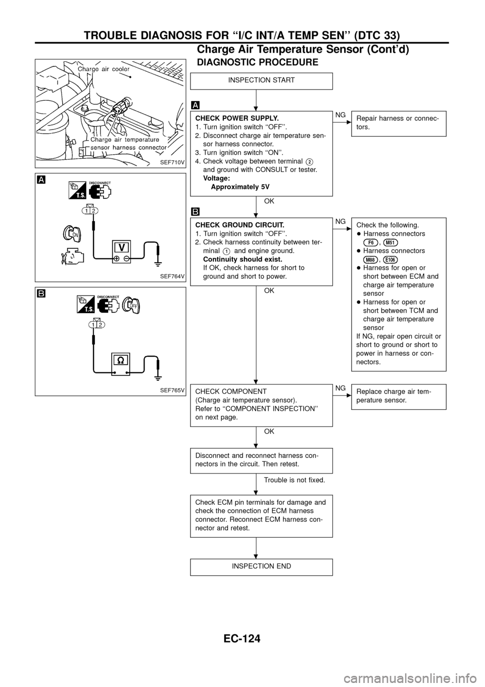 NISSAN PATROL 1998 Y61 / 5.G Engine Control Workshop Manual DIAGNOSTIC PROCEDURE
INSPECTION START
CHECK POWER SUPPLY.
1. Turn ignition switch ``OFF.
2. Disconnect charge air temperature sen-
sor harness connector.
3. Turn ignition switch ``ON.
4. Check vol NISSAN PATROL 1998 Y61 / 5.G Engine Control Workshop Manual DIAGNOSTIC PROCEDURE
INSPECTION START
CHECK POWER SUPPLY.
1. Turn ignition switch ``OFF.
2. Disconnect charge air temperature sen-
sor harness connector.
3. Turn ignition switch ``ON.
4. Check vol