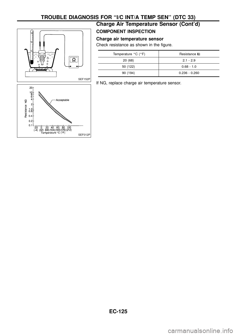 NISSAN PATROL 1998 Y61 / 5.G Engine Control Workshop Manual COMPONENT INSPECTION
Charge air temperature sensor
Check resistance as shown in the ®gure.
Temperature ÉC (ÉF) Resistance kW
20 (68) 2.1 - 2.9
50 (122) 0.68 - 1.0
90 (194) 0.236 - 0.260
If NG, repl