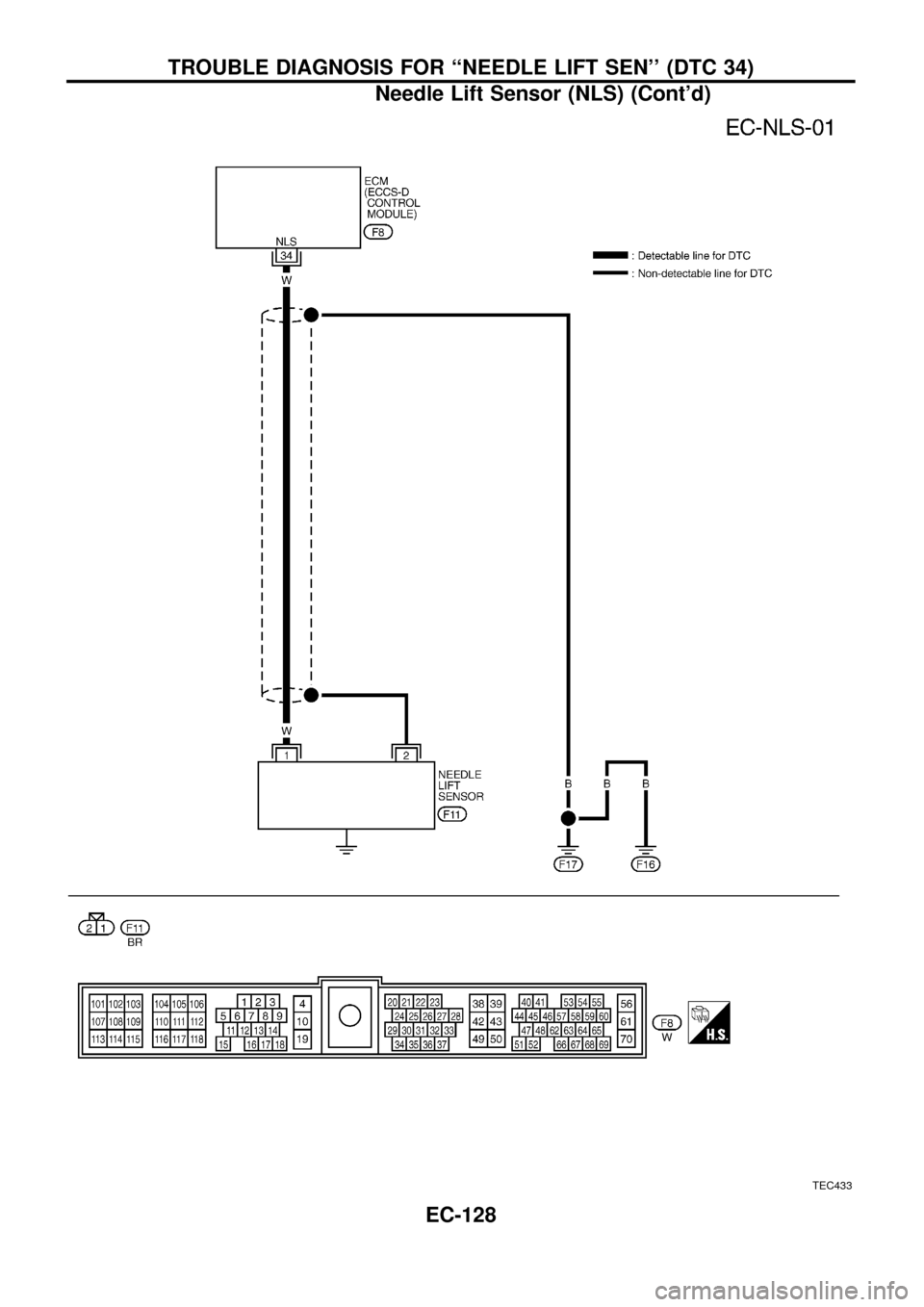 NISSAN PATROL 1998 Y61 / 5.G Engine Control Workshop Manual TEC433
TROUBLE DIAGNOSIS FOR ``NEEDLE LIFT SEN (DTC 34)
Needle Lift Sensor (NLS) (Contd)
EC-128 