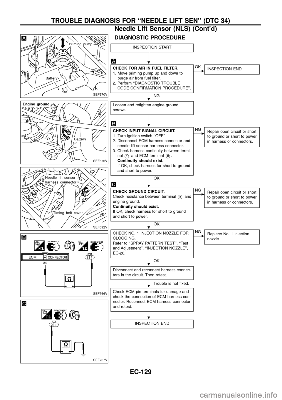 NISSAN PATROL 1998 Y61 / 5.G Engine Control Workshop Manual DIAGNOSTIC PROCEDURE
INSPECTION START
CHECK FOR AIR IN FUEL FILTER.
1. Move priming pump up and down to
purge air from fuel ®lter.
2. Perform ``DIAGNOSTIC TROUBLE
CODE CONFIRMATION PROCEDURE.
NG
cO NISSAN PATROL 1998 Y61 / 5.G Engine Control Workshop Manual DIAGNOSTIC PROCEDURE
INSPECTION START
CHECK FOR AIR IN FUEL FILTER.
1. Move priming pump up and down to
purge air from fuel ®lter.
2. Perform ``DIAGNOSTIC TROUBLE
CODE CONFIRMATION PROCEDURE.
NG
cO