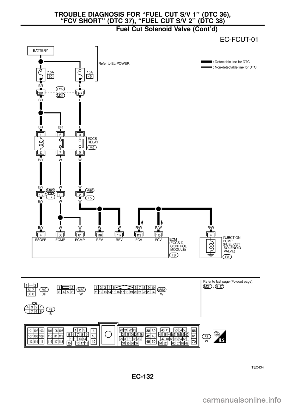 NISSAN PATROL 1998 Y61 / 5.G Engine Control Workshop Manual TEC434
TROUBLE DIAGNOSIS FOR ``FUEL CUT S/V 1 (DTC 36),
``FCV SHORT (DTC 37), ``FUEL CUT S/V 2 (DTC 38)
Fuel Cut Solenoid Valve (Contd)
EC-132 