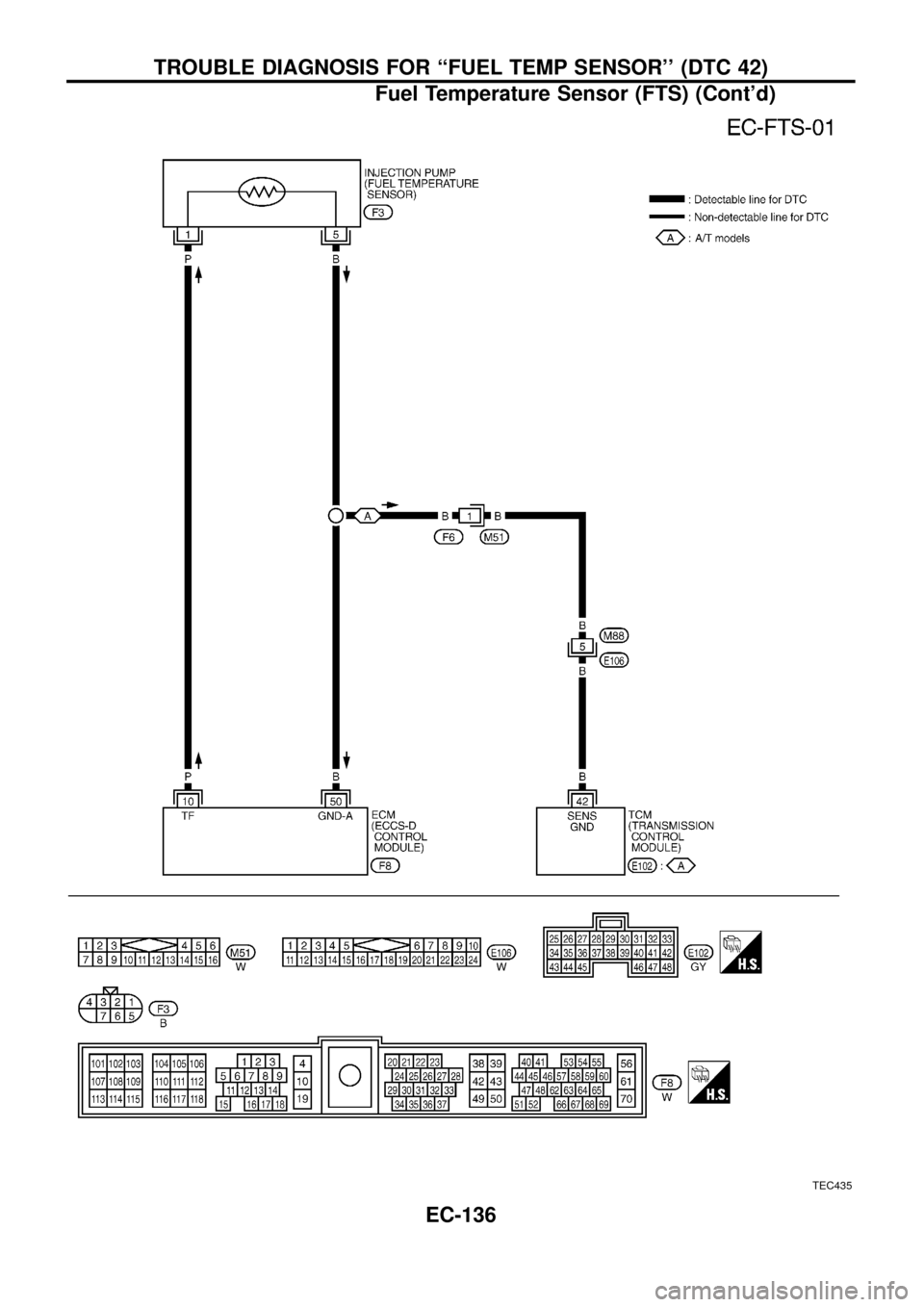 NISSAN PATROL 1998 Y61 / 5.G Engine Control Workshop Manual TEC435
TROUBLE DIAGNOSIS FOR ``FUEL TEMP SENSOR (DTC 42)
Fuel Temperature Sensor (FTS) (Contd)
EC-136 
