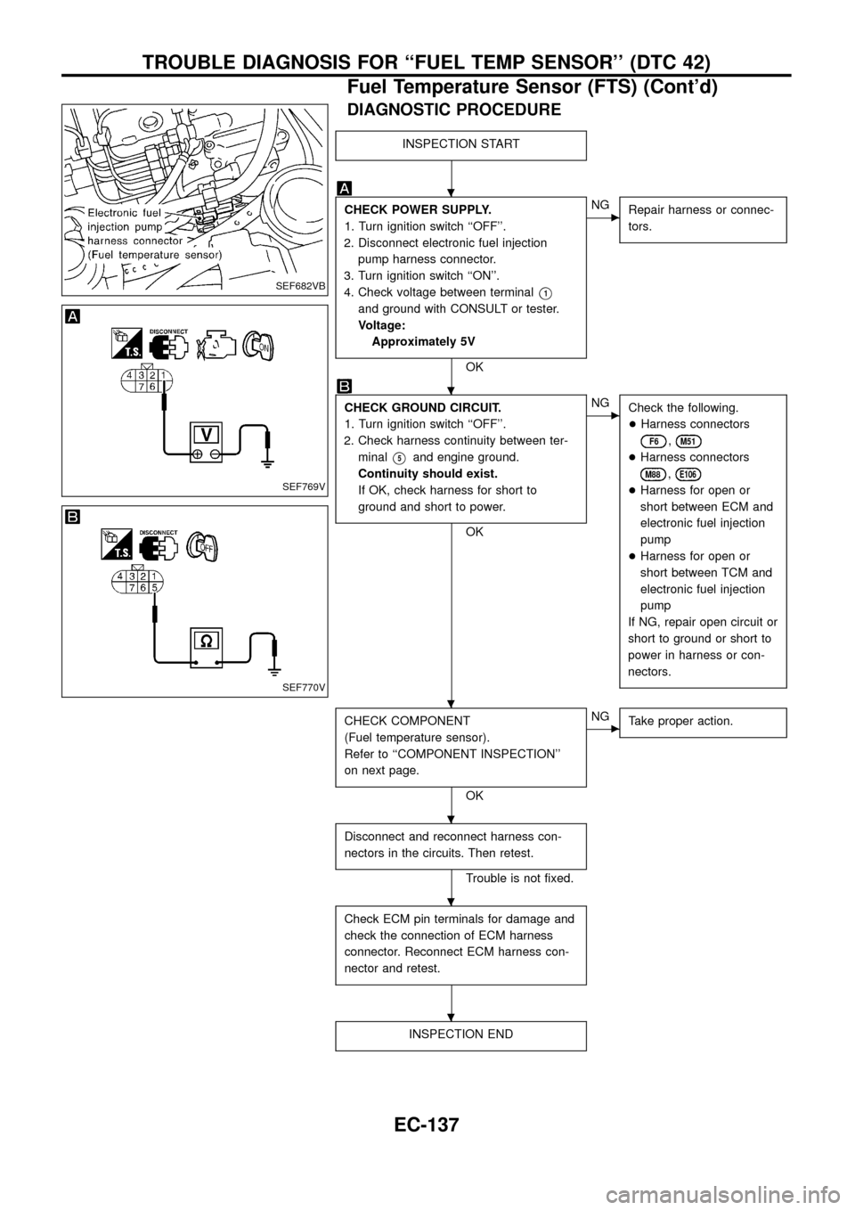 NISSAN PATROL 1998 Y61 / 5.G Engine Control Workshop Manual DIAGNOSTIC PROCEDURE
INSPECTION START
CHECK POWER SUPPLY.
1. Turn ignition switch ``OFF.
2. Disconnect electronic fuel injection
pump harness connector.
3. Turn ignition switch ``ON.
4. Check volt NISSAN PATROL 1998 Y61 / 5.G Engine Control Workshop Manual DIAGNOSTIC PROCEDURE
INSPECTION START
CHECK POWER SUPPLY.
1. Turn ignition switch ``OFF.
2. Disconnect electronic fuel injection
pump harness connector.
3. Turn ignition switch ``ON.
4. Check volt