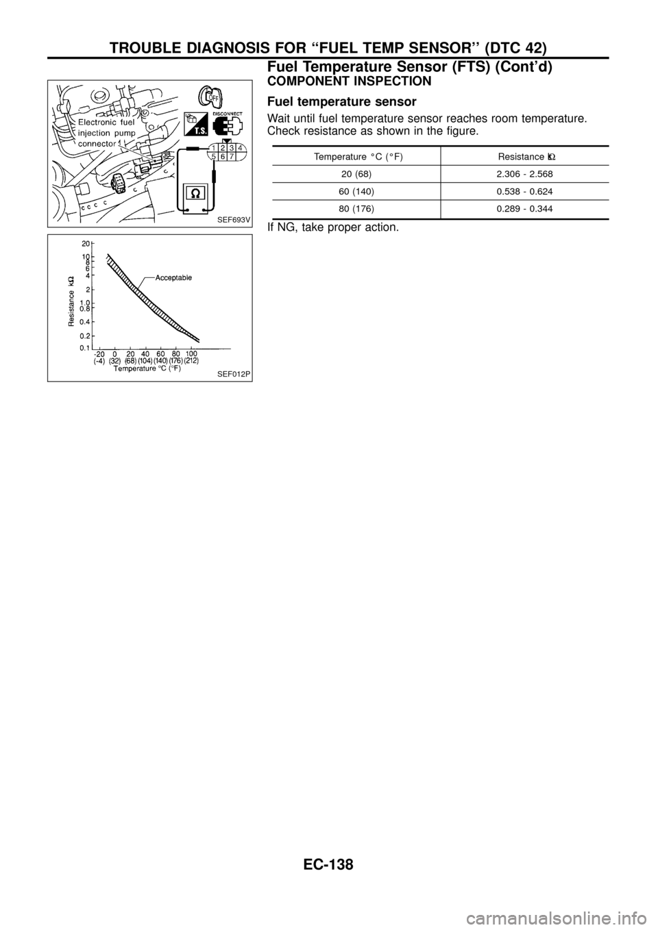 NISSAN PATROL 1998 Y61 / 5.G Engine Control Workshop Manual COMPONENT INSPECTION
Fuel temperature sensor
Wait until fuel temperature sensor reaches room temperature.
Check resistance as shown in the ®gure.
Temperature ÉC (ÉF) Resistance kW
20 (68) 2.306 - 2