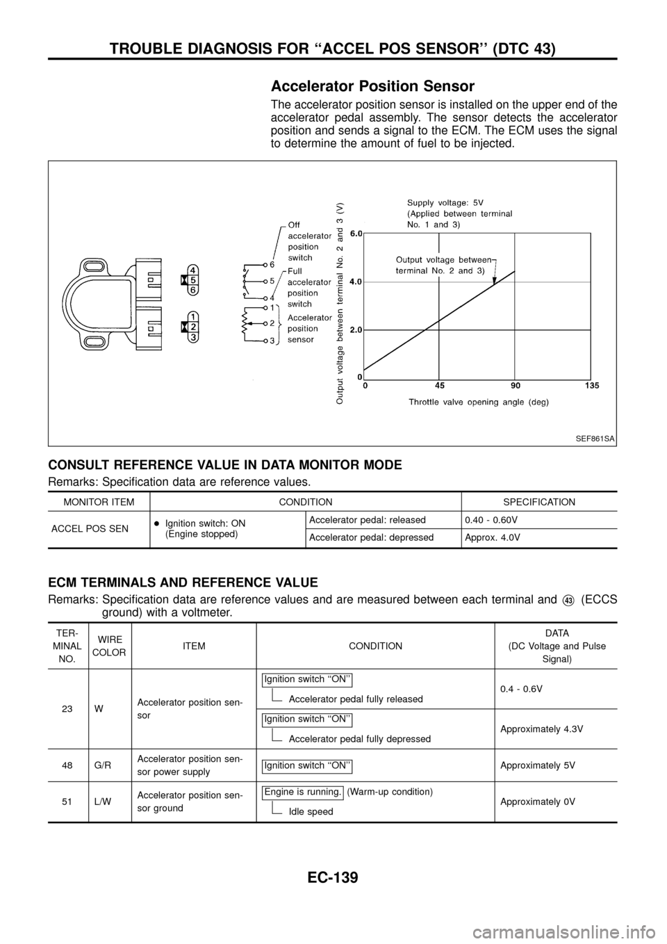NISSAN PATROL 1998 Y61 / 5.G Engine Control Workshop Manual Accelerator Position Sensor
The accelerator position sensor is installed on the upper end of the
accelerator pedal assembly. The sensor detects the accelerator
position and sends a signal to the ECM. NISSAN PATROL 1998 Y61 / 5.G Engine Control Workshop Manual Accelerator Position Sensor
The accelerator position sensor is installed on the upper end of the
accelerator pedal assembly. The sensor detects the accelerator
position and sends a signal to the ECM.