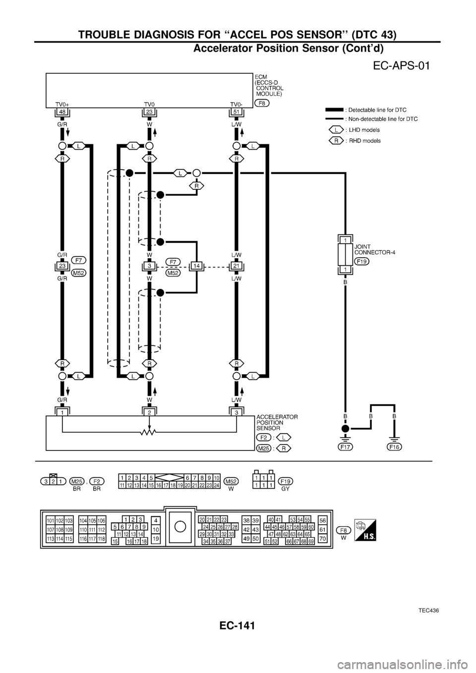 NISSAN PATROL 1998 Y61 / 5.G Engine Control Workshop Manual TEC436
TROUBLE DIAGNOSIS FOR ``ACCEL POS SENSOR (DTC 43)
Accelerator Position Sensor (Contd)
EC-141 
