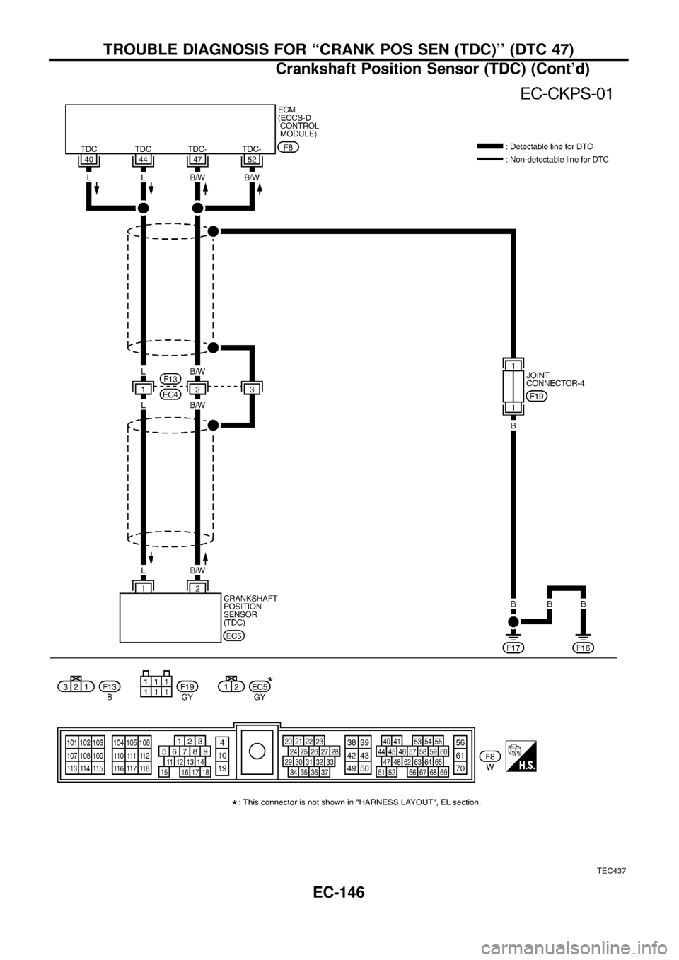NISSAN PATROL 1998 Y61 / 5.G Engine Control Workshop Manual TEC437
TROUBLE DIAGNOSIS FOR ``CRANK POS SEN (TDC) (DTC 47)
Crankshaft Position Sensor (TDC) (Contd)
EC-146 