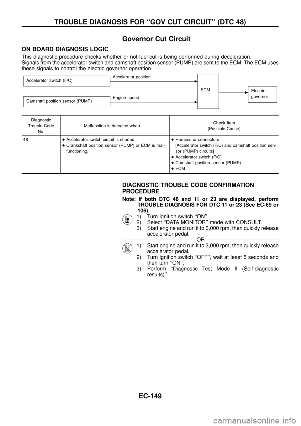 NISSAN PATROL 1998 Y61 / 5.G Engine Control Workshop Manual Governor Cut Circuit
ON BOARD DIAGNOSIS LOGIC
This diagnostic procedure checks whether or not fuel cut is being performed during deceleration.
Signals from the accelerator switch and camshaft position
