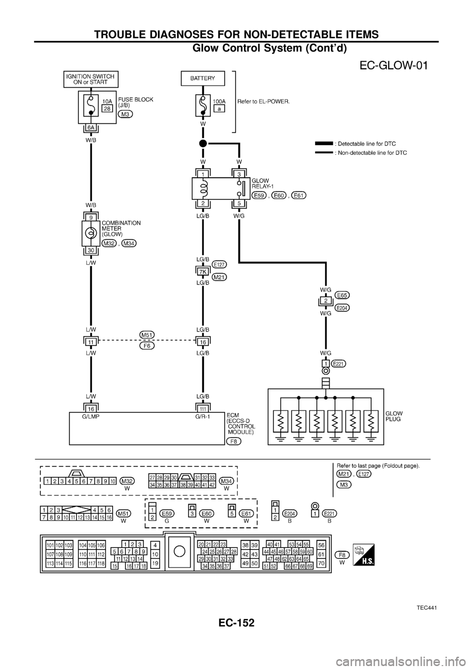 NISSAN PATROL 1998 Y61 / 5.G Engine Control Workshop Manual TEC441
TROUBLE DIAGNOSES FOR NON-DETECTABLE ITEMS
Glow Control System (Contd)
EC-152 