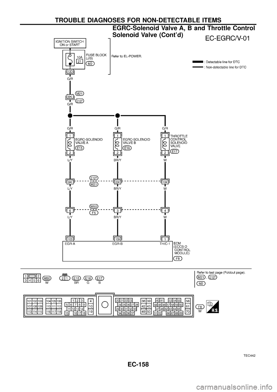NISSAN PATROL 1998 Y61 / 5.G Engine Control Workshop Manual TEC442
TROUBLE DIAGNOSES FOR NON-DETECTABLE ITEMS
EGRC-Solenoid Valve A, B and Throttle Control
Solenoid Valve (Contd)
EC-158 