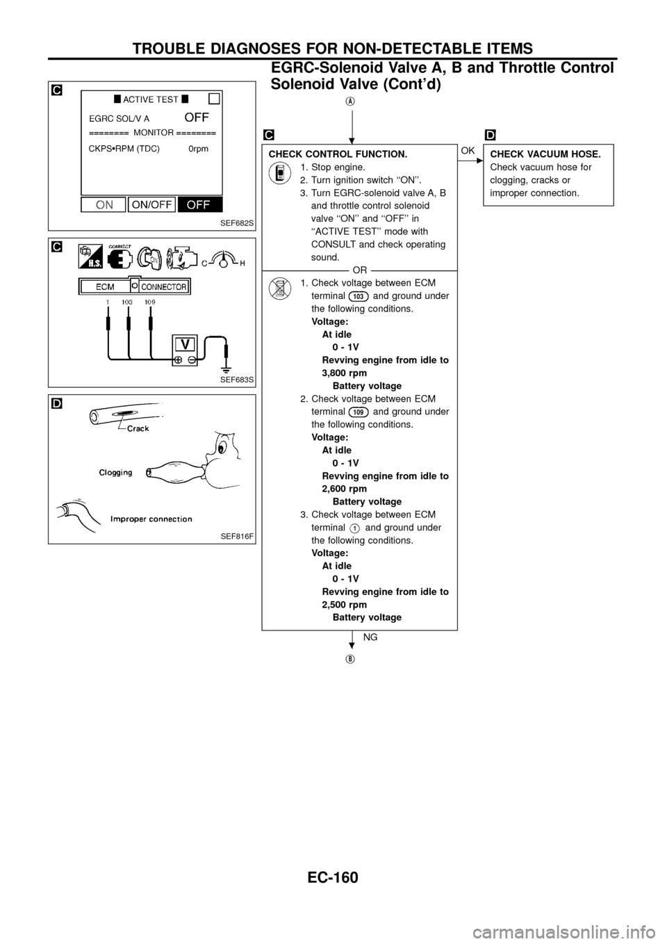 NISSAN PATROL 1998 Y61 / 5.G Engine Control Workshop Manual jA
CHECK CONTROL FUNCTION.
1. Stop engine.
2. Turn ignition switch ``ON.
3. Turn EGRC-solenoid valve A, B
and throttle control solenoid
valve ``ON and ``OFF in
``ACTIVE TEST mode with
CONSULT NISSAN PATROL 1998 Y61 / 5.G Engine Control Workshop Manual jA
CHECK CONTROL FUNCTION.
1. Stop engine.
2. Turn ignition switch ``ON.
3. Turn EGRC-solenoid valve A, B
and throttle control solenoid
valve ``ON and ``OFF in
``ACTIVE TEST mode with
CONSULT