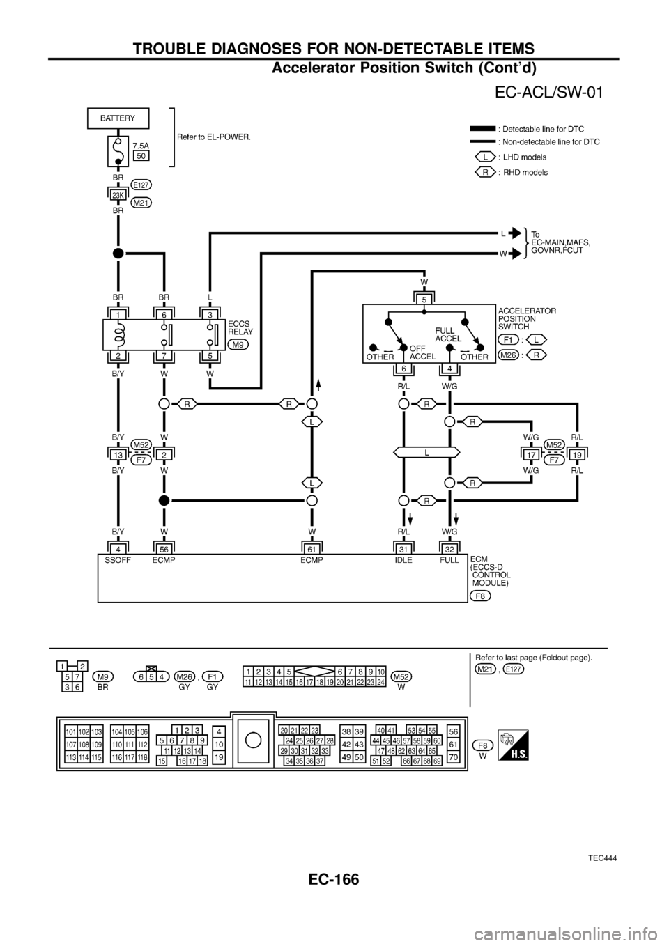 NISSAN PATROL 1998 Y61 / 5.G Engine Control Workshop Manual TEC444
TROUBLE DIAGNOSES FOR NON-DETECTABLE ITEMS
Accelerator Position Switch (Contd)
EC-166 