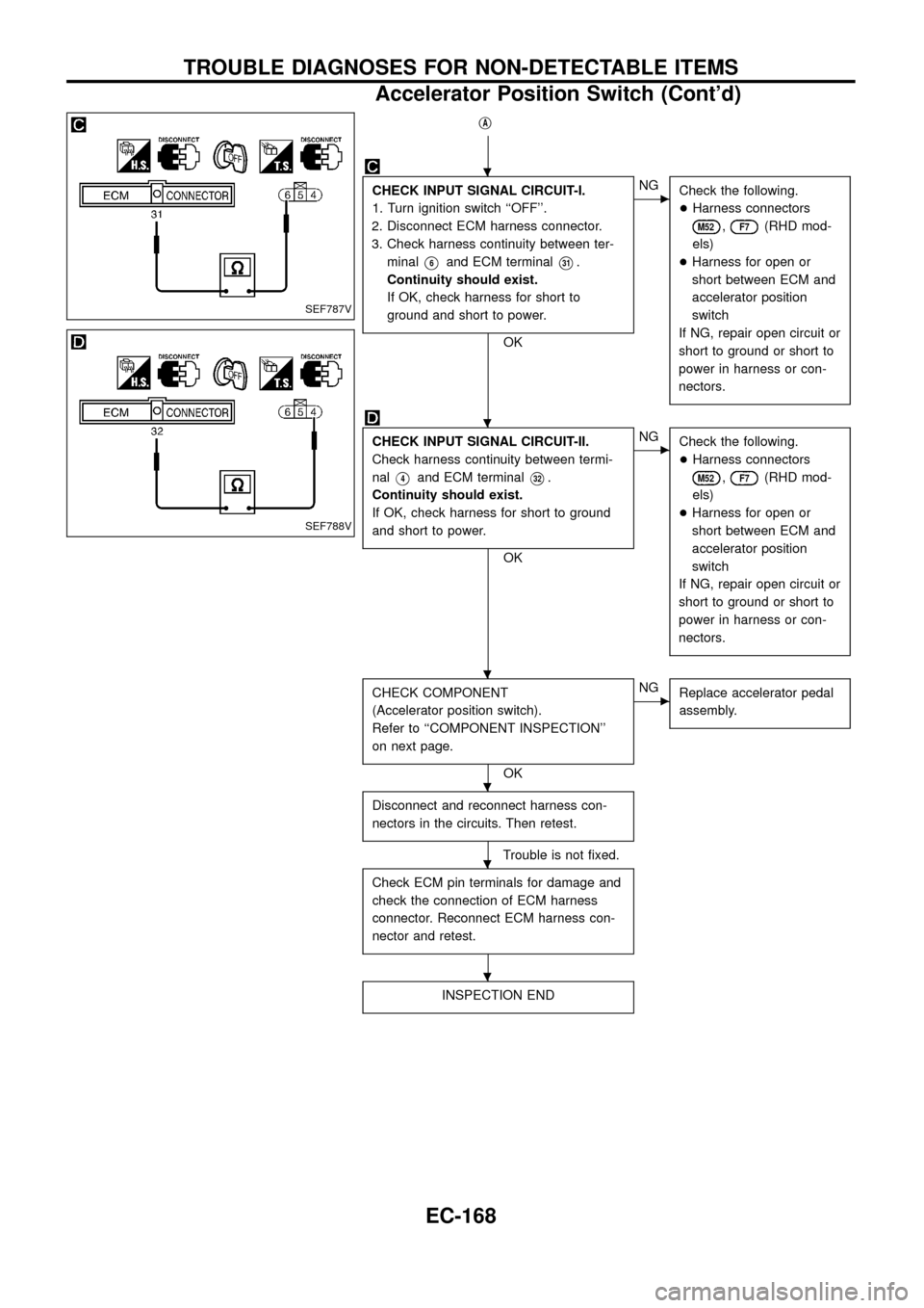 NISSAN PATROL 1998 Y61 / 5.G Engine Control Workshop Manual jA
CHECK INPUT SIGNAL CIRCUIT-I.
1. Turn ignition switch ``OFF.
2. Disconnect ECM harness connector.
3. Check harness continuity between ter-
minal
V6and ECM terminalV31.
Continuity should exist.
If