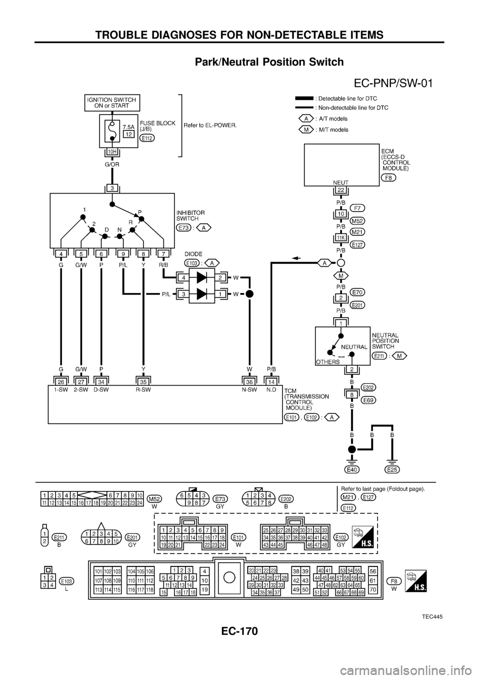 NISSAN PATROL 1998 Y61 / 5.G Engine Control Workshop Manual Park/Neutral Position Switch
TEC445
TROUBLE DIAGNOSES FOR NON-DETECTABLE ITEMS
EC-170 