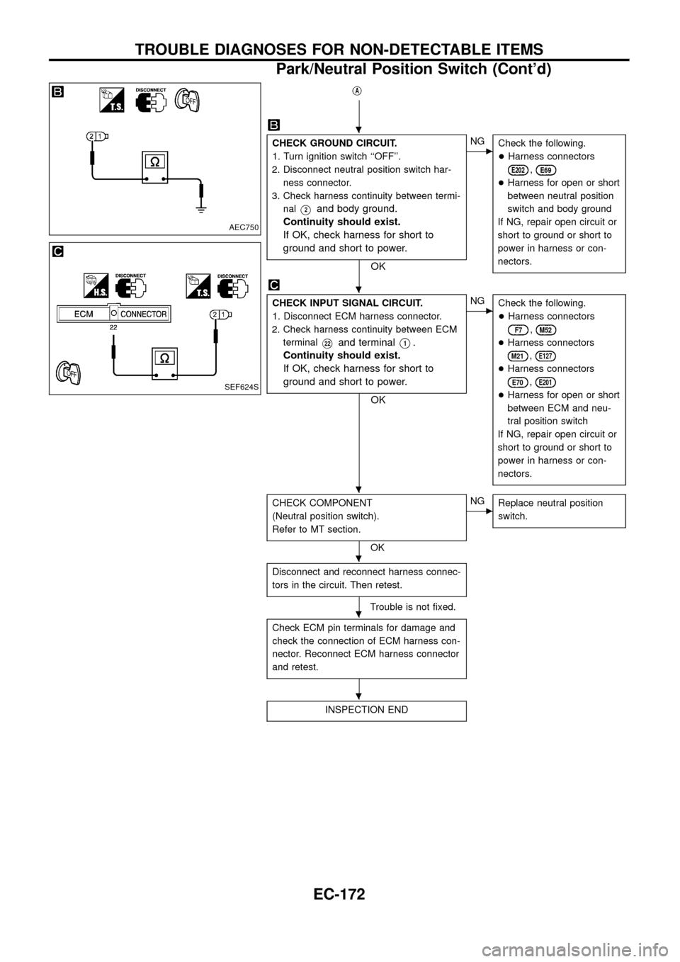 NISSAN PATROL 1998 Y61 / 5.G Engine Control Workshop Manual jA
CHECK GROUND CIRCUIT.
1. Turn ignition switch ``OFF.
2. Disconnect neutral position switch har-
ness connector.
3. Check harness continuity between termi-
nal
V2and body ground.
Continuity should