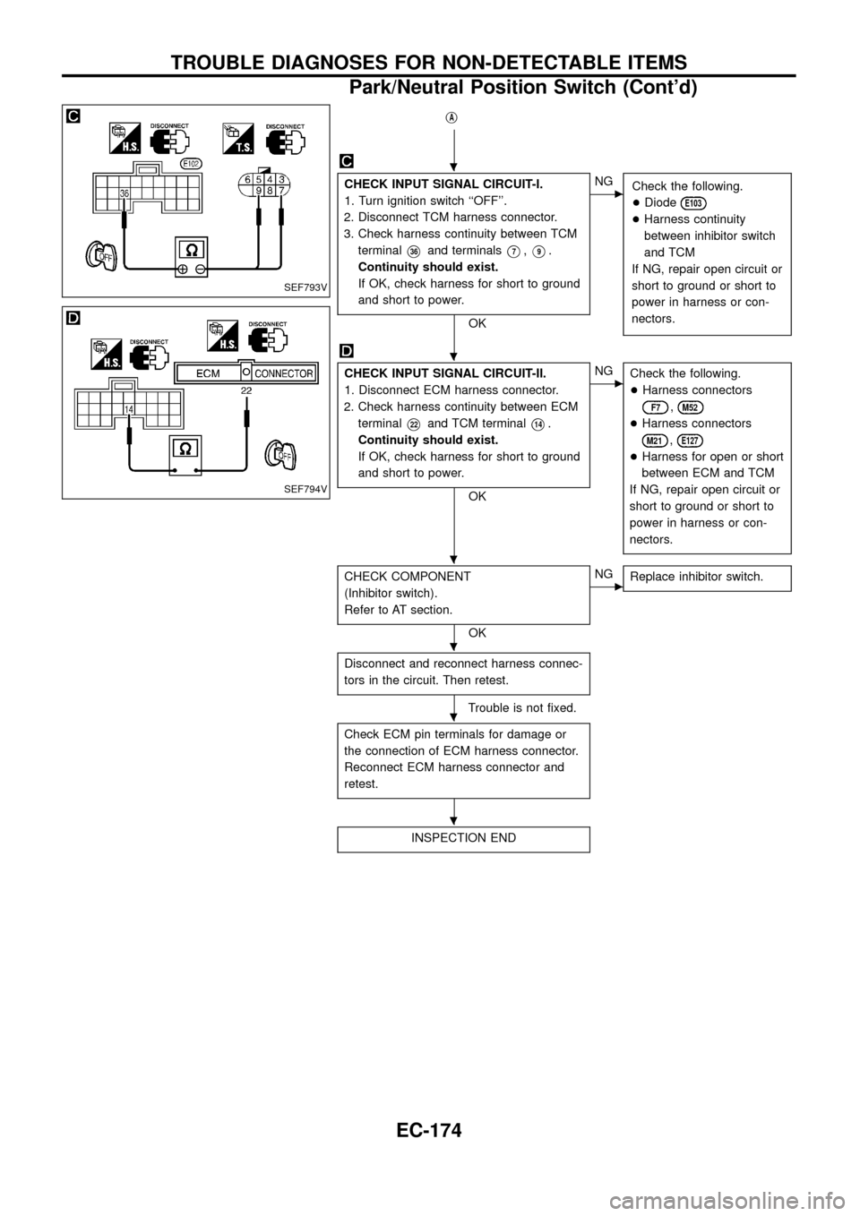 NISSAN PATROL 1998 Y61 / 5.G Engine Control Workshop Manual jA
CHECK INPUT SIGNAL CIRCUIT-I.
1. Turn ignition switch ``OFF.
2. Disconnect TCM harness connector.
3. Check harness continuity between TCM
terminal
V36and terminalsV7,V9.
Continuity should exist.

