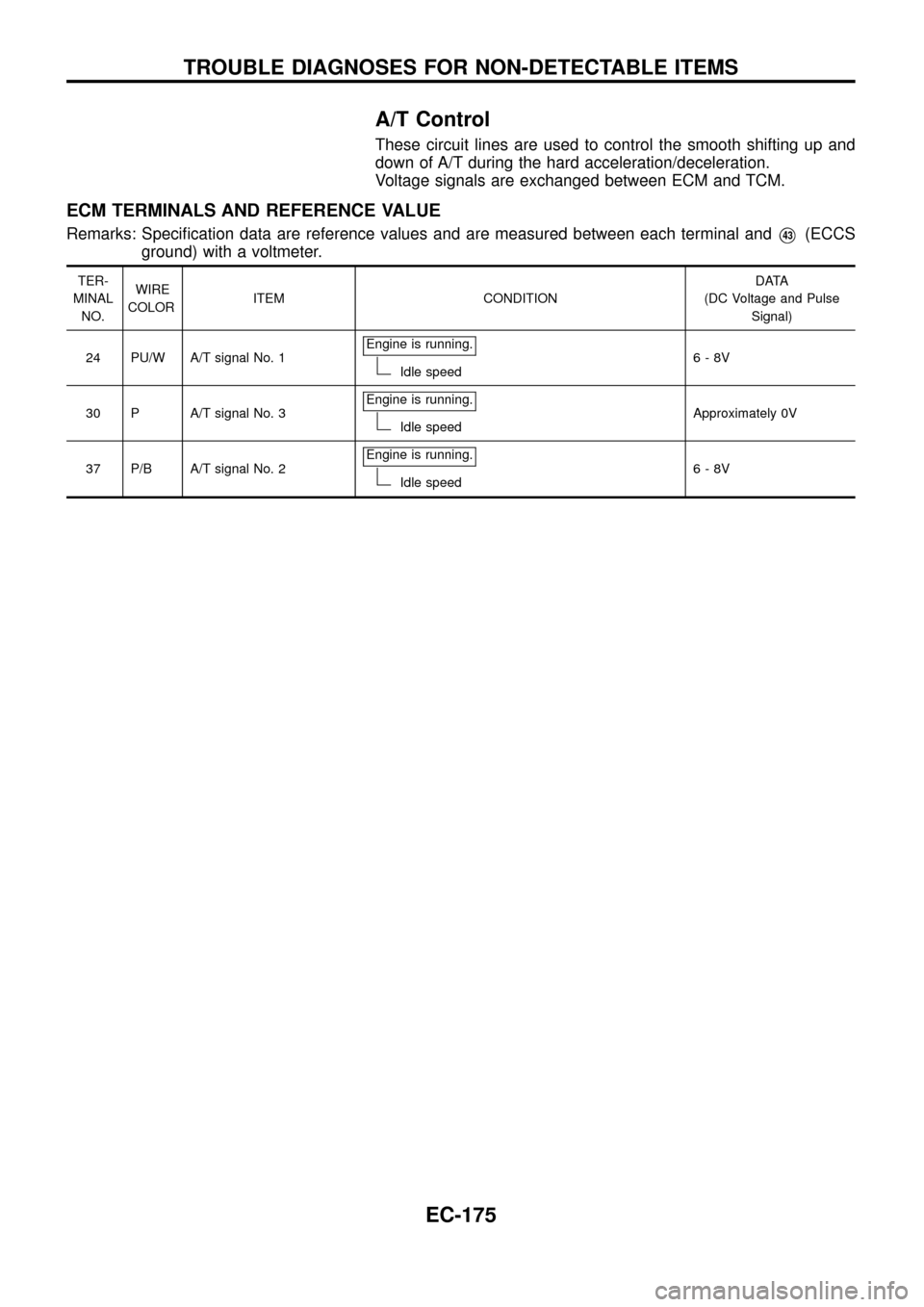 NISSAN PATROL 1998 Y61 / 5.G Engine Control Workshop Manual A/T Control
These circuit lines are used to control the smooth shifting up and
down of A/T during the hard acceleration/deceleration.
Voltage signals are exchanged between ECM and TCM.
ECM TERMINALS A