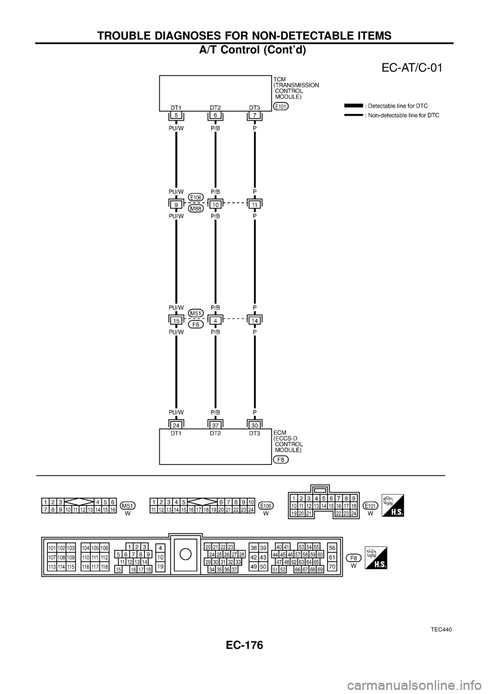 NISSAN PATROL 1998 Y61 / 5.G Engine Control Workshop Manual TEC440
TROUBLE DIAGNOSES FOR NON-DETECTABLE ITEMS
A/T Control (Contd)
EC-176 