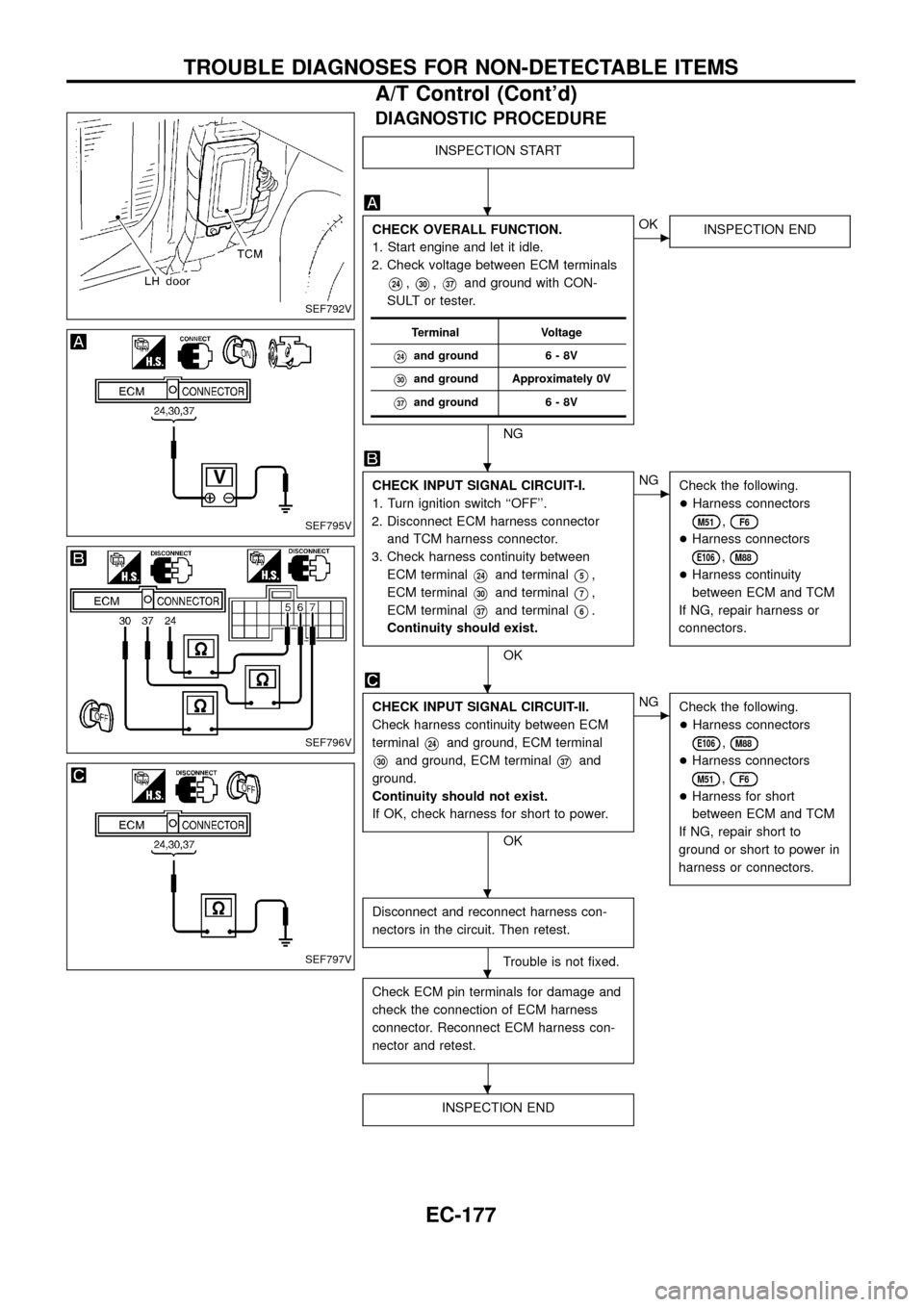 NISSAN PATROL 1998 Y61 / 5.G Engine Control Workshop Manual DIAGNOSTIC PROCEDURE
INSPECTION START
CHECK OVERALL FUNCTION.
1. Start engine and let it idle.
2. Check voltage between ECM terminals
V24,V30,V37and ground with CON-
SULT or tester.
NG
cOK
INSPECTION NISSAN PATROL 1998 Y61 / 5.G Engine Control Workshop Manual DIAGNOSTIC PROCEDURE
INSPECTION START
CHECK OVERALL FUNCTION.
1. Start engine and let it idle.
2. Check voltage between ECM terminals
V24,V30,V37and ground with CON-
SULT or tester.
NG
cOK
INSPECTION