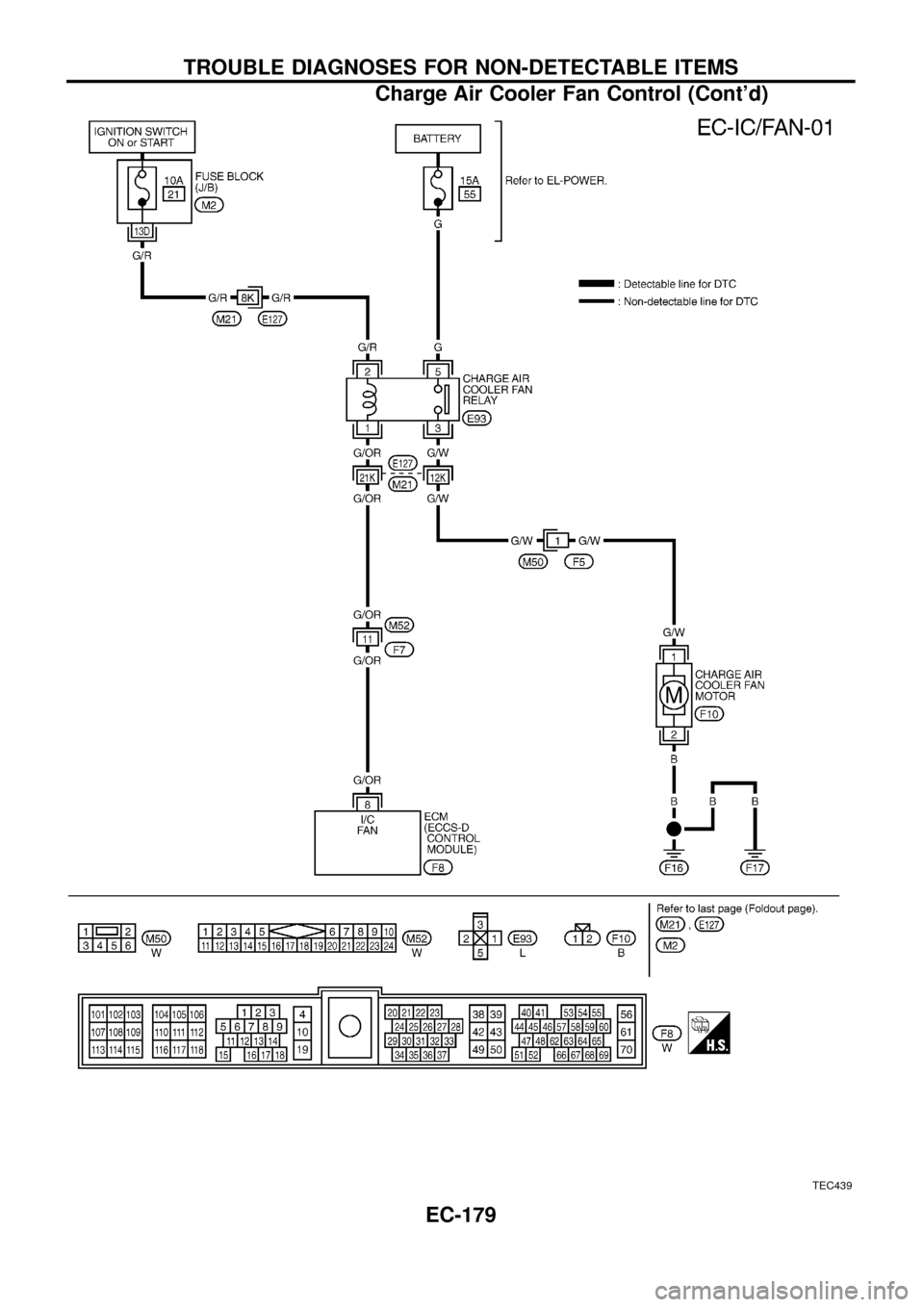 NISSAN PATROL 1998 Y61 / 5.G Engine Control Workshop Manual TEC439
TROUBLE DIAGNOSES FOR NON-DETECTABLE ITEMS
Charge Air Cooler Fan Control (Contd)
EC-179 