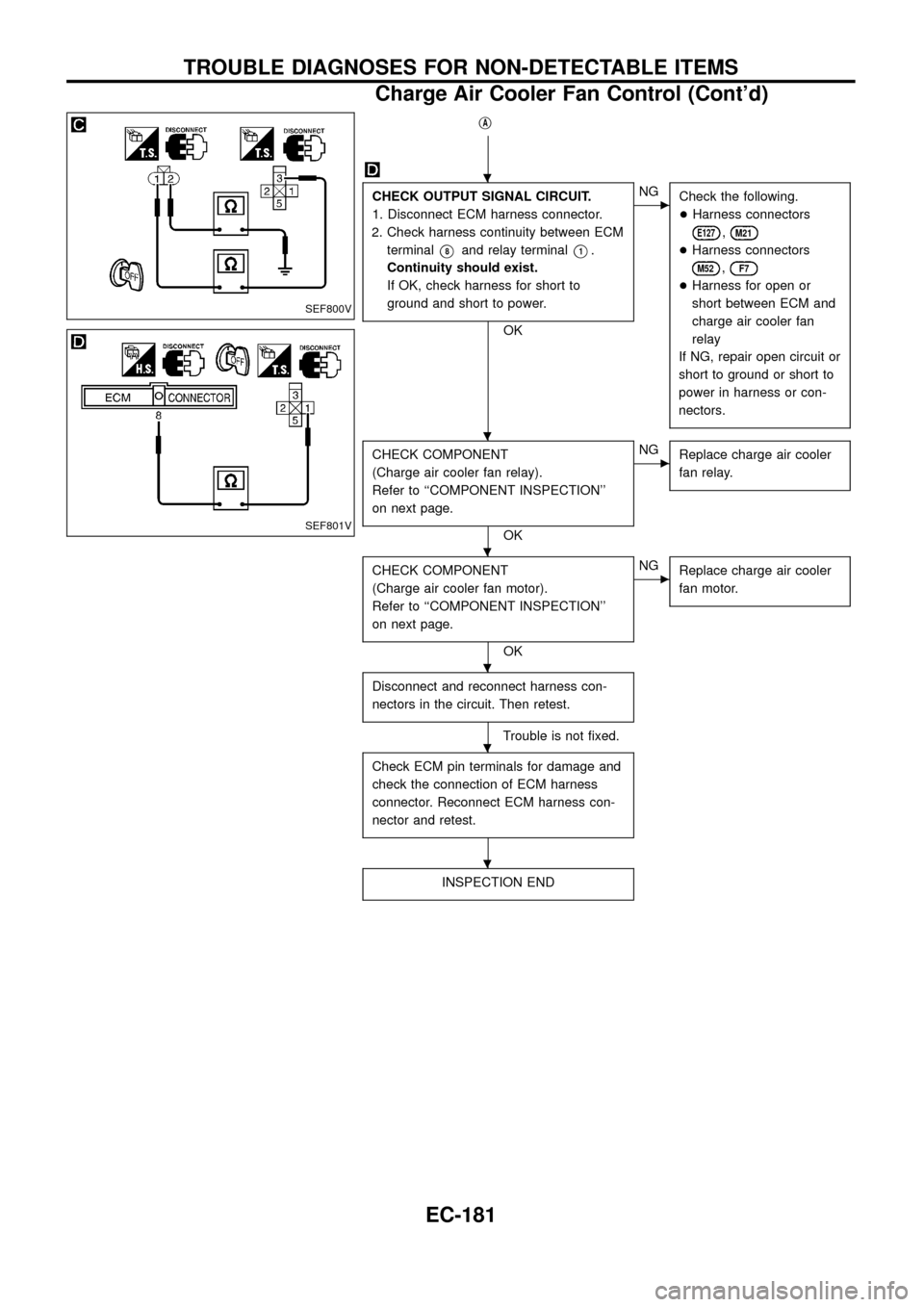 NISSAN PATROL 1998 Y61 / 5.G Engine Control Workshop Manual jA
CHECK OUTPUT SIGNAL CIRCUIT.
1. Disconnect ECM harness connector.
2. Check harness continuity between ECM
terminal
V8and relay terminalV1.
Continuity should exist.
If OK, check harness for short to NISSAN PATROL 1998 Y61 / 5.G Engine Control Workshop Manual jA
CHECK OUTPUT SIGNAL CIRCUIT.
1. Disconnect ECM harness connector.
2. Check harness continuity between ECM
terminal
V8and relay terminalV1.
Continuity should exist.
If OK, check harness for short to