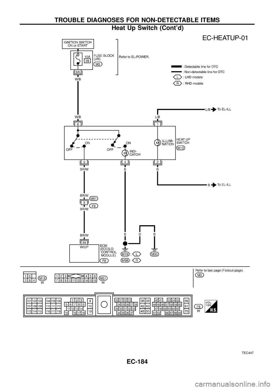 NISSAN PATROL 1998 Y61 / 5.G Engine Control Workshop Manual TEC447
TROUBLE DIAGNOSES FOR NON-DETECTABLE ITEMS
Heat Up Switch (Contd)
EC-184 