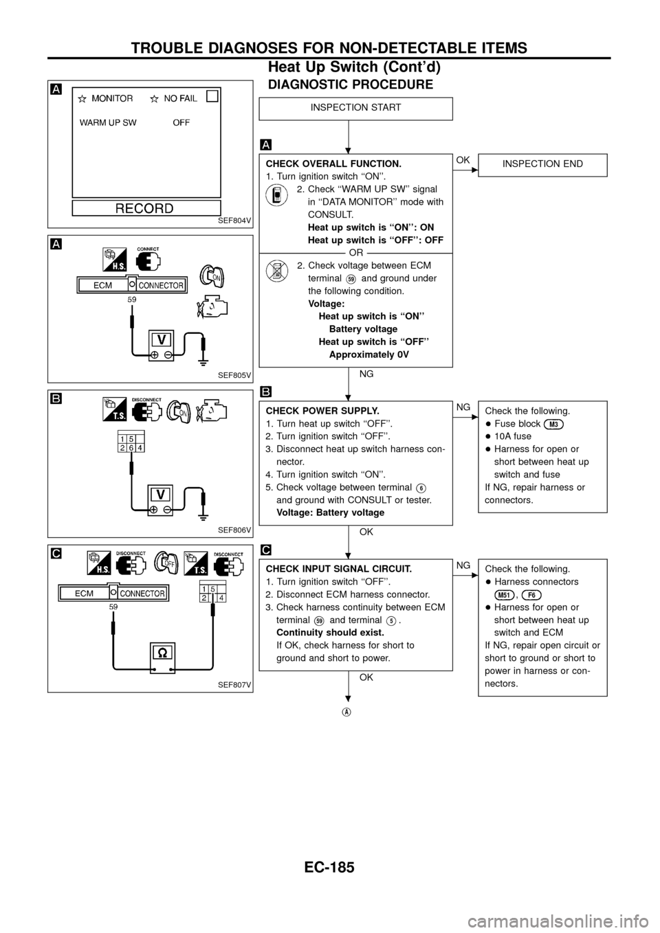 NISSAN PATROL 1998 Y61 / 5.G Engine Control Workshop Manual DIAGNOSTIC PROCEDURE
INSPECTION START
CHECK OVERALL FUNCTION.
1. Turn ignition switch ``ON.
2. Check ``WARM UP SW signal
in ``DATA MONITOR mode with
CONSULT.
Heat up switch is ``ON: ON
Heat up NISSAN PATROL 1998 Y61 / 5.G Engine Control Workshop Manual DIAGNOSTIC PROCEDURE
INSPECTION START
CHECK OVERALL FUNCTION.
1. Turn ignition switch ``ON.
2. Check ``WARM UP SW signal
in ``DATA MONITOR mode with
CONSULT.
Heat up switch is ``ON: ON
Heat up