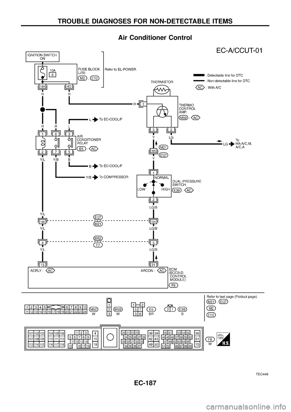 NISSAN PATROL 1998 Y61 / 5.G Engine Control Workshop Manual Air Conditioner Control
TEC446
TROUBLE DIAGNOSES FOR NON-DETECTABLE ITEMS
EC-187 
