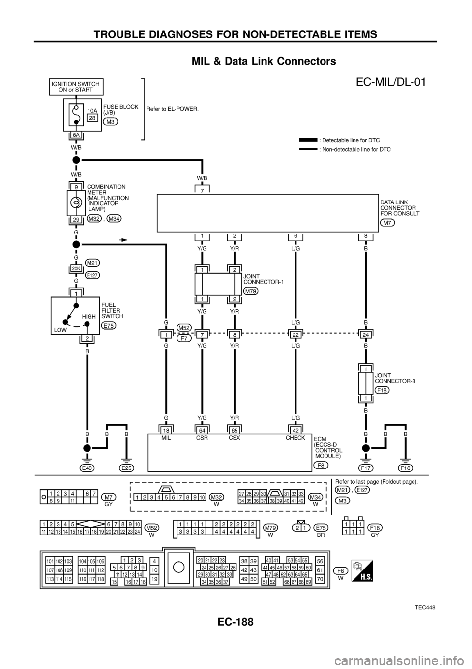 NISSAN PATROL 1998 Y61 / 5.G Engine Control Workshop Manual MIL & Data Link Connectors
TEC448
TROUBLE DIAGNOSES FOR NON-DETECTABLE ITEMS
EC-188 