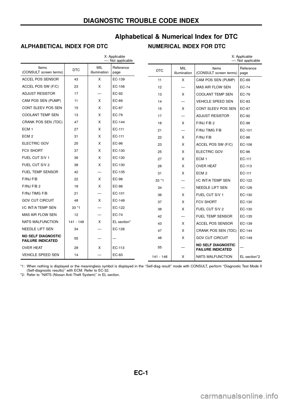 NISSAN PATROL 1998 Y61 / 5.G Engine Control Workshop Manual Alphabetical & Numerical Index for DTC
ALPHABETICAL INDEX FOR DTC
X: Applicable
Ð: Not applicable
Items
(CONSULT screen terms) DTCMIL
illumination Reference
page
ACCEL POS SENSOR 43 X EC-139
ACCEL PO