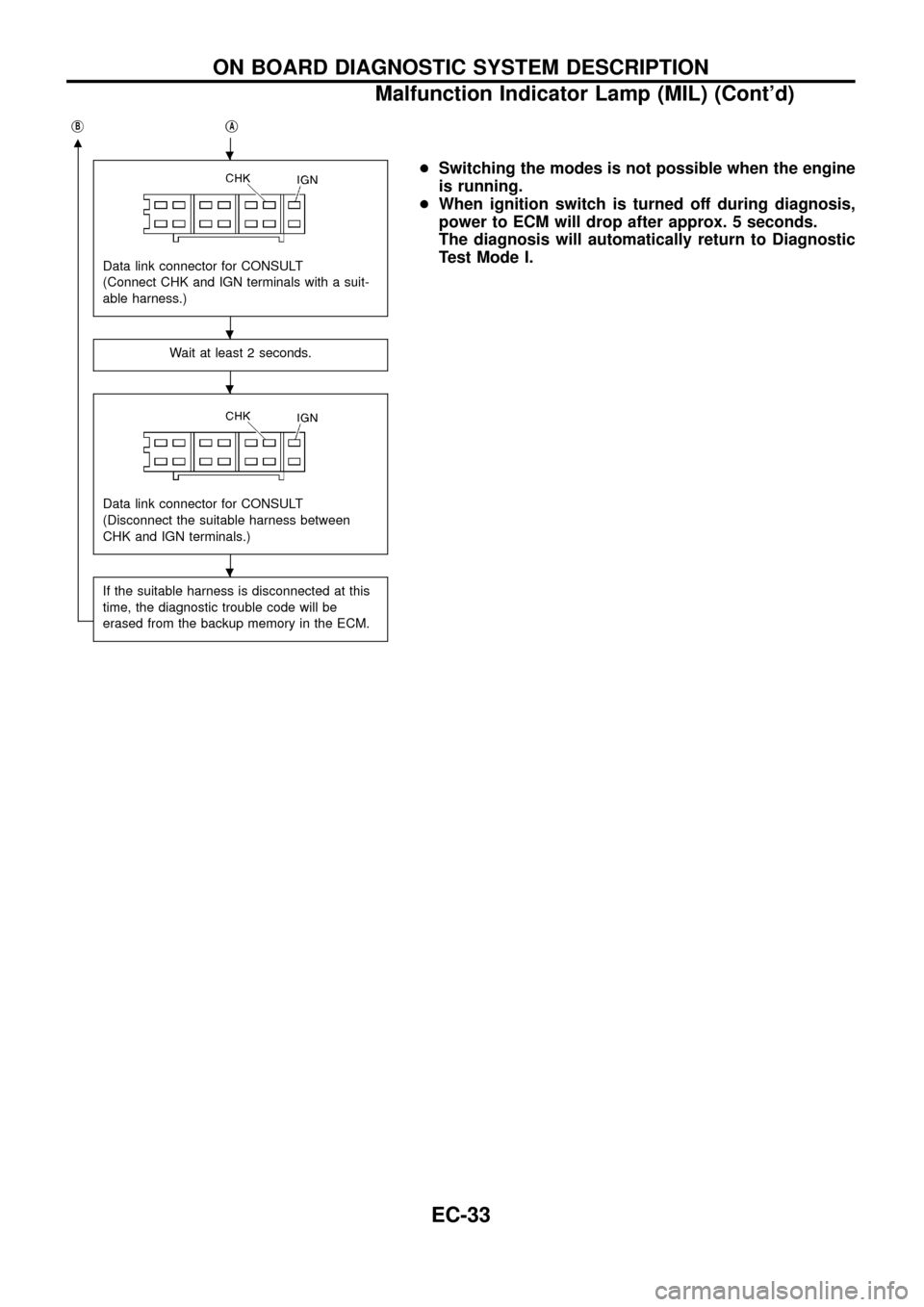 NISSAN PATROL 1998 Y61 / 5.G Engine Control Workshop Manual jB
m
jA
Data link connector for CONSULT
(Connect CHK and IGN terminals with a suit-
able harness.)
Wait at least 2 seconds.
Data link connector for CONSULT
(Disconnect the suitable harness between
CHK