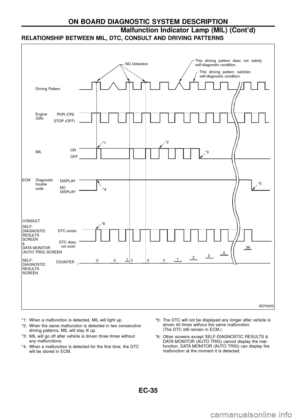 NISSAN PATROL 1998 Y61 / 5.G Engine Control Workshop Manual RELATIONSHIP BETWEEN MIL, DTC, CONSULT AND DRIVING PATTERNS
*1: When a malfunction is detected, MIL will light up.
*2: When the same malfunction is detected in two consecutive
driving patterns, MIL wi