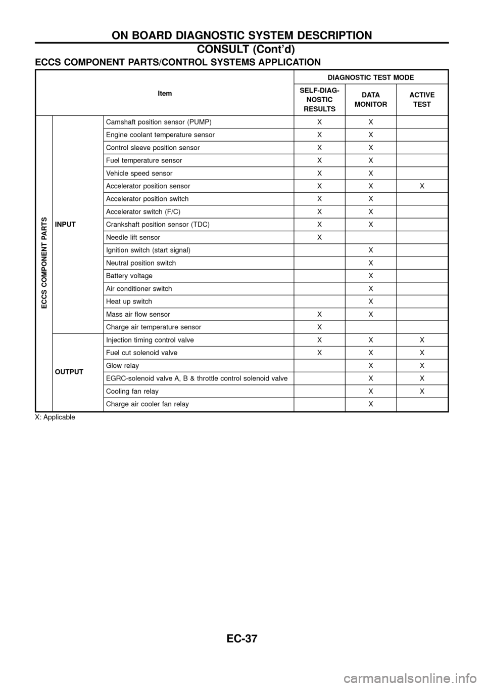 NISSAN PATROL 1998 Y61 / 5.G Engine Control Workshop Manual ECCS COMPONENT PARTS/CONTROL SYSTEMS APPLICATION
ItemDIAGNOSTIC TEST MODE
SELF-DIAG-
NOSTIC
RESULTSDATA
MONITORACTIVE
TEST
ECCS COMPONENT PARTS
INPUTCamshaft position sensor (PUMP) X X
Engine coolant 