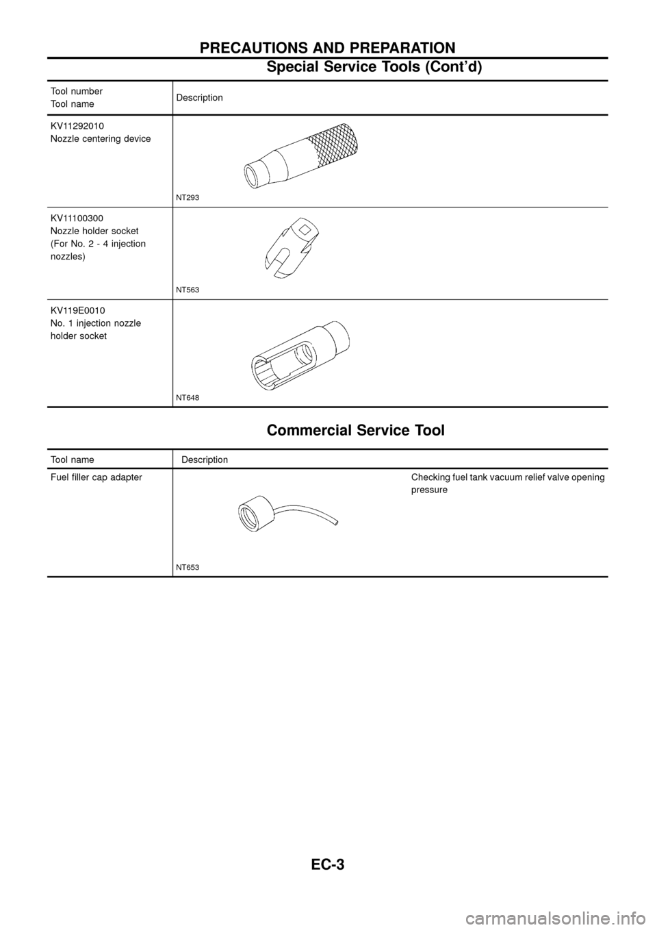 NISSAN PATROL 1998 Y61 / 5.G Engine Control Workshop Manual Tool number
Tool nameDescription
KV11292010
Nozzle centering device
NT293
KV11100300
Nozzle holder socket
(For No.2-4injection
nozzles)
NT563
KV119E0010
No. 1 injection nozzle
holder socket
NT648
Comm