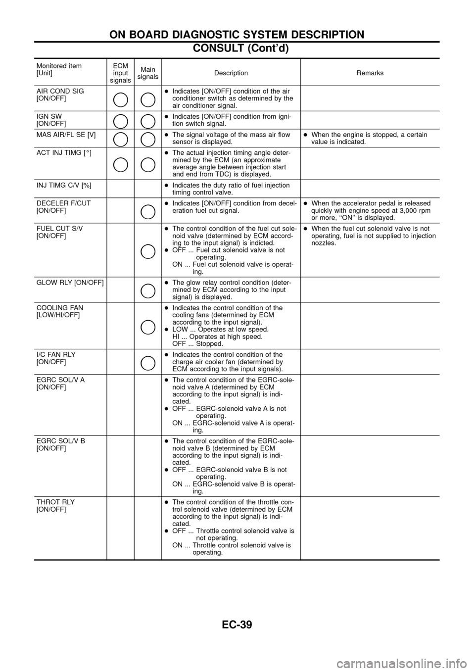 NISSAN PATROL 1998 Y61 / 5.G Engine Control Workshop Manual Monitored item
[Unit]ECM
input
signalsMain
signalsDescription Remarks
AIR COND SIG
[ON/OFF]
jj
+Indicates [ON/OFF] condition of the air
conditioner switch as determined by the
air conditioner signal.
