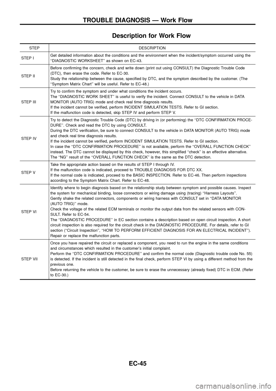 NISSAN PATROL 1998 Y61 / 5.G Engine Control Workshop Manual Description for Work Flow
STEP DESCRIPTION
STEP IGet detailed information about the conditions and the environment when the incident/symptom occurred using the
``DIAGNOSTIC WORKSHEET as shown on EC-