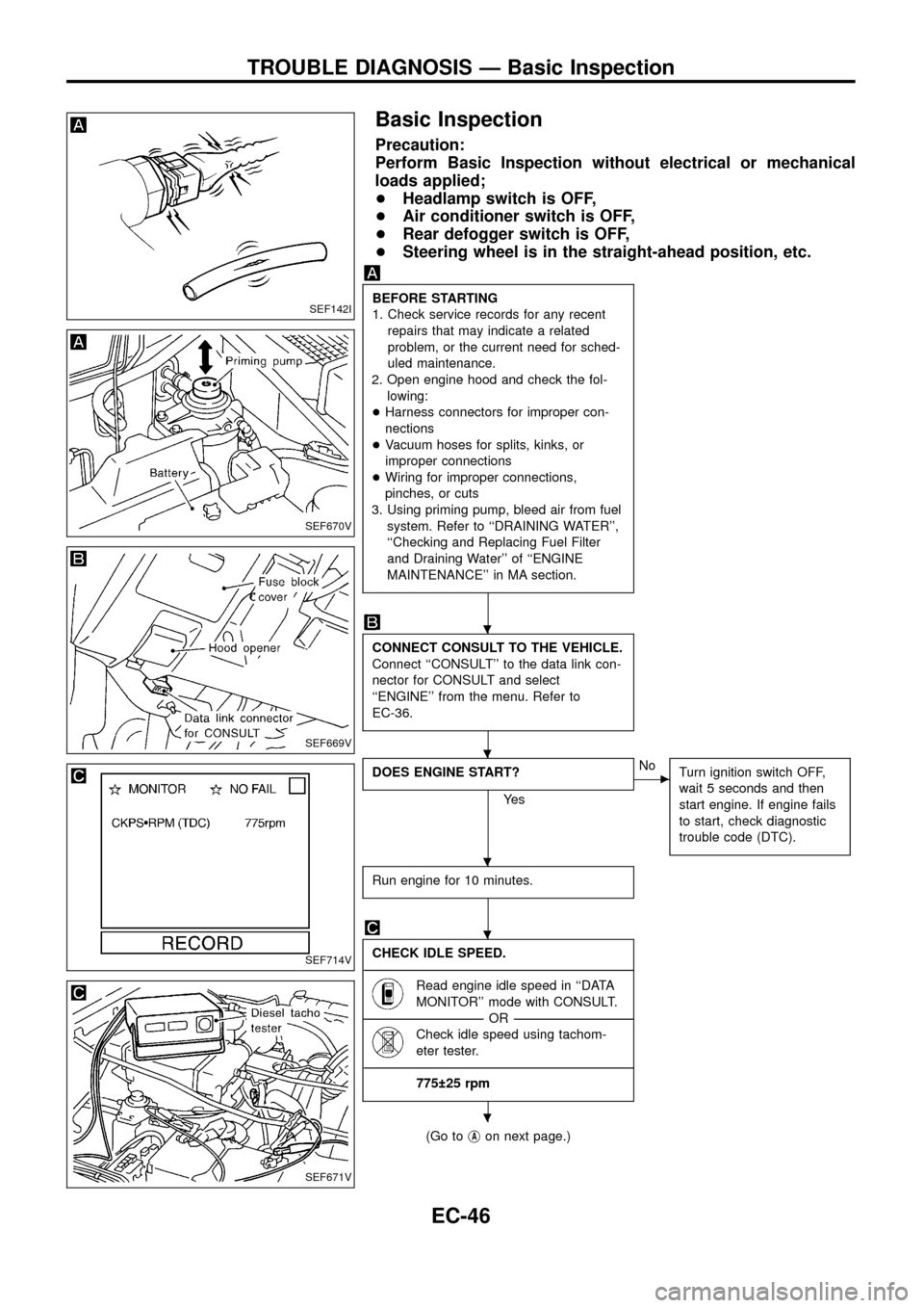 NISSAN PATROL 1998 Y61 / 5.G Engine Control Workshop Manual Basic Inspection
Precaution:
Perform Basic Inspection without electrical or mechanical
loads applied;
+Headlamp switch is OFF,
+Air conditioner switch is OFF,
+Rear defogger switch is OFF,
+Steering w