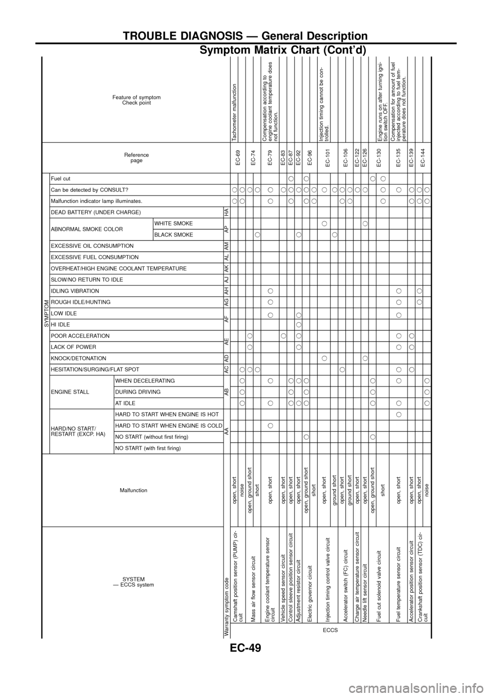 NISSAN PATROL 1998 Y61 / 5.G Engine Control Workshop Manual SYSTEM
Ð ECCS systemMalfunction
SYMPTOM
Reference
page Feature of symptom
Check point
HARD/NO START/
RESTART (EXCP. HA) ENGINE STALL HESITATION/SURGING/FLAT SPOT KNOCK/DETONATION
LACK OF POWER
POOR A