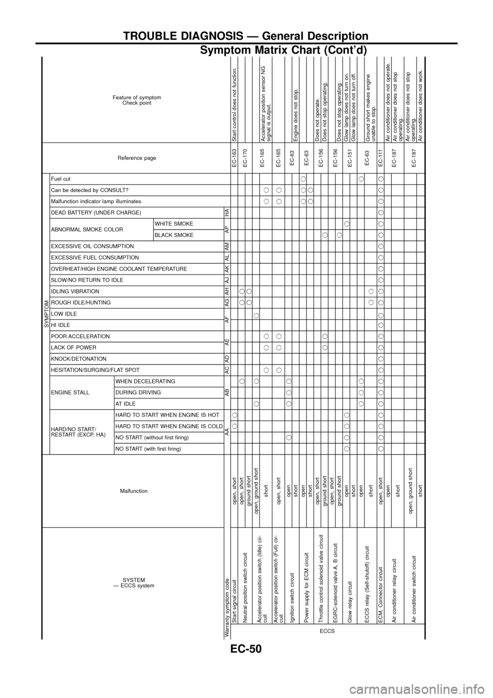 NISSAN PATROL 1998 Y61 / 5.G Engine Control Workshop Manual SYSTEM
Ð ECCS systemMalfunction
SYMPTOM
Reference page Feature of symptom
Check point
HARD/NO START/
RESTART (EXCP. HA) ENGINE STALL HESITATION/SURGING/FLAT SPOT KNOCK/DETONATION
LACK OF POWER
POOR A